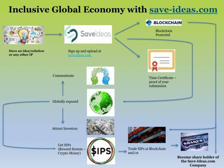 Save Ideas Procedure Infographic