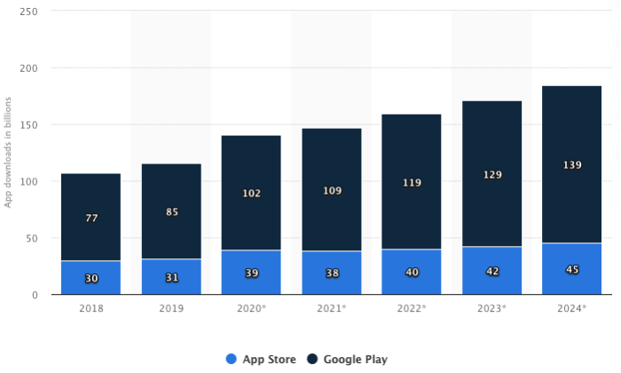 Statistik App-Downloads Weltweit