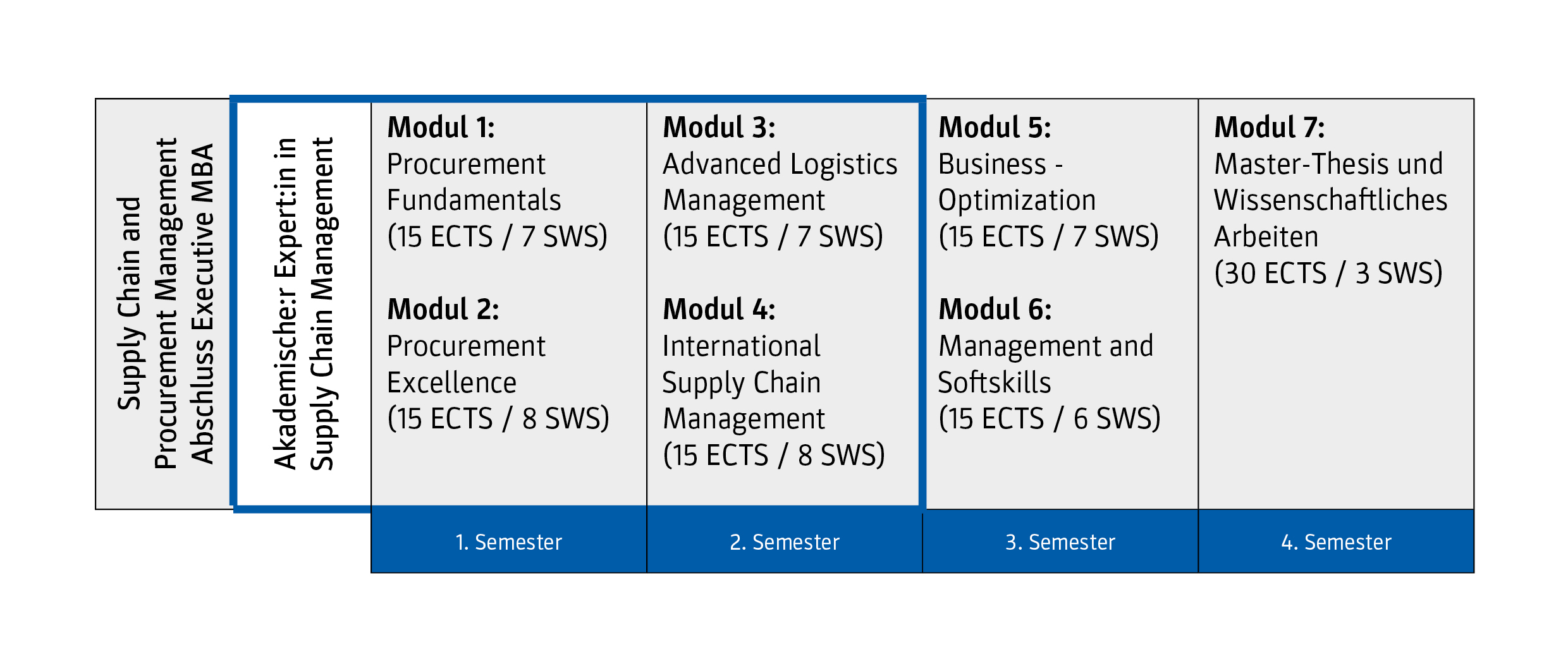 Der Lehrgang » Supply Chain Management